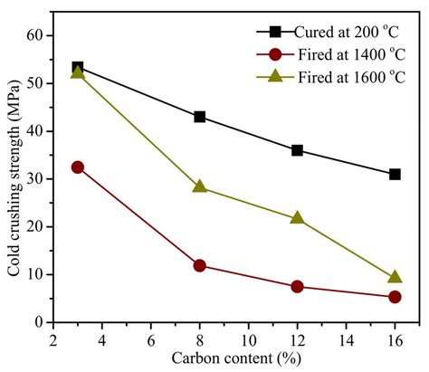 refractory cold crushing strength